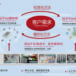 Low-Carbon Supply Chain Construction