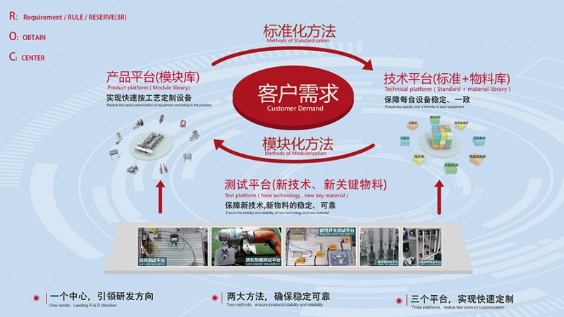 -2_0000_低碳供应链建设--ROC研发平台